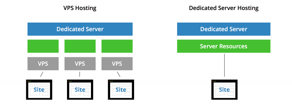 dedicated server