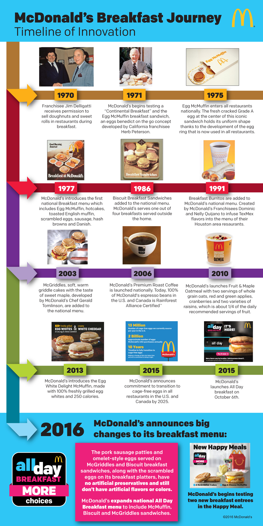 mcdonalds Breakfast hours History