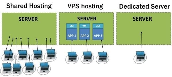 compare-shared-vs-dedicated-vs-VPS-hosting